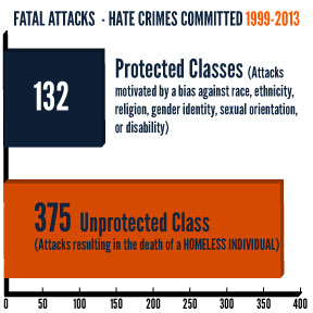 Hate Crimes By Class